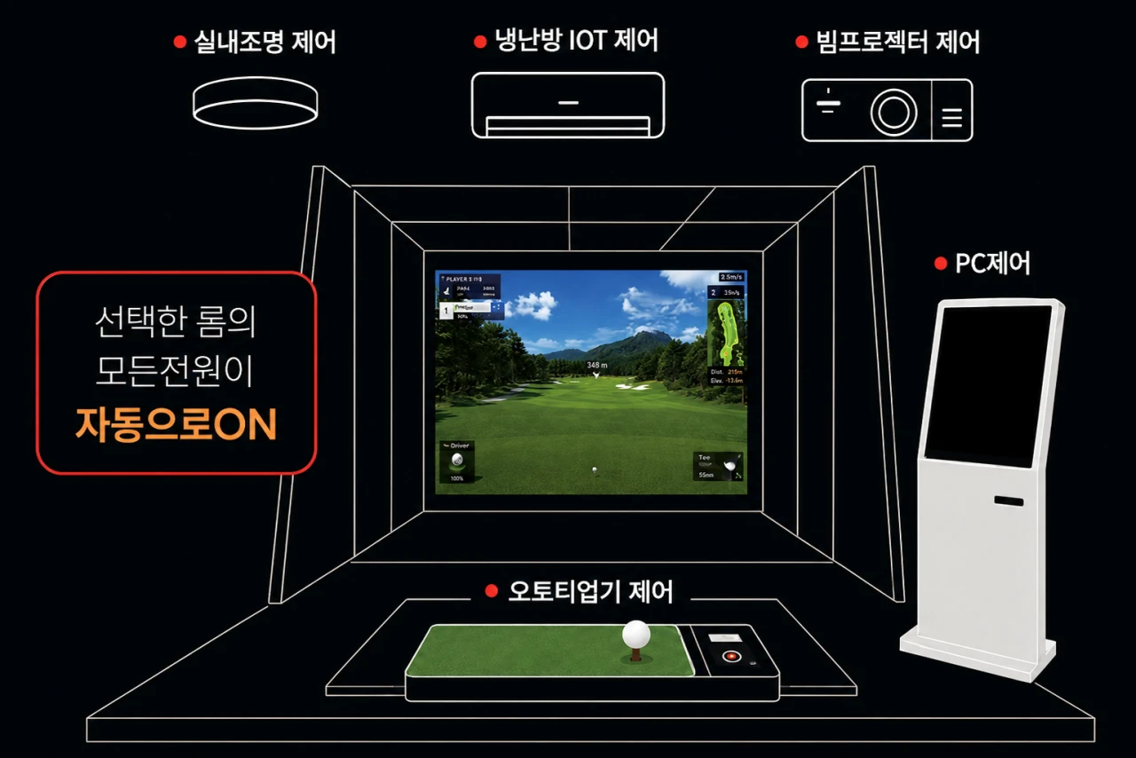 스크린골프 룸 IoT 제어 다이어그램 — 실내조명 제어, 냉난방 IOT 제어, 빔프로젝터 제어, PC 제어, 오토티업기 제어. 선택한 룸의 모든 전원이 자동으로 ON 됩니다.